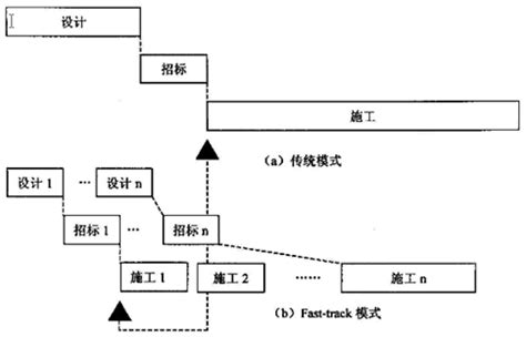 採購發包意思|工程發包:主要特點,模式分類,DB 模式,CM 模式,DM 模式,套用決。